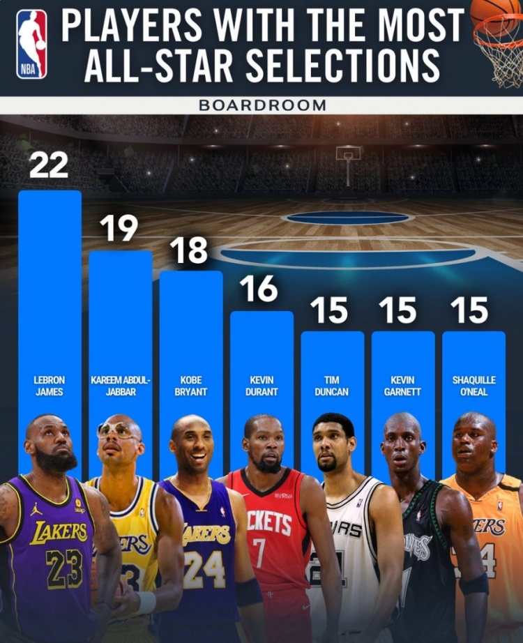 kaiyun-全明星次数排行榜:詹姆斯22次一骑绝尘 科比18次第三 KD16次第四